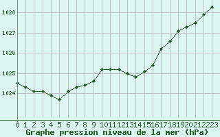 Courbe de la pression atmosphrique pour Cap Corse (2B)