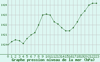 Courbe de la pression atmosphrique pour Eygliers (05)