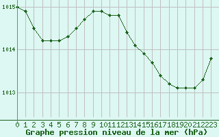 Courbe de la pression atmosphrique pour Cabris (13)