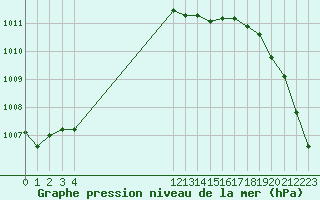 Courbe de la pression atmosphrique pour Cap de la Hague (50)