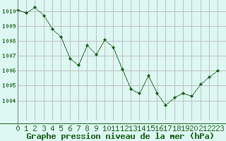 Courbe de la pression atmosphrique pour Les Pennes-Mirabeau (13)