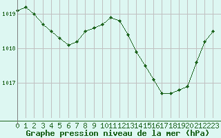 Courbe de la pression atmosphrique pour Malbosc (07)