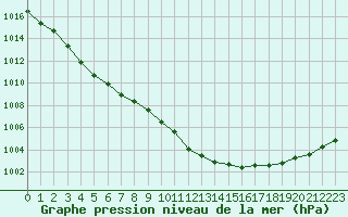 Courbe de la pression atmosphrique pour Cherbourg (50)