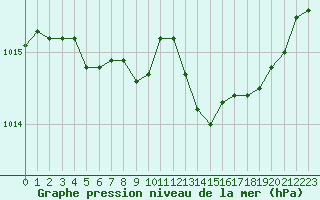 Courbe de la pression atmosphrique pour Lobbes (Be)
