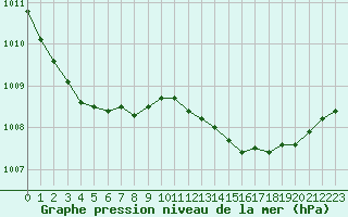 Courbe de la pression atmosphrique pour Quimper (29)