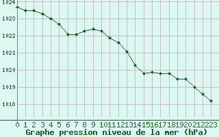 Courbe de la pression atmosphrique pour Sain-Bel (69)