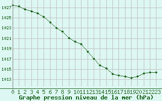 Courbe de la pression atmosphrique pour Bourges (18)