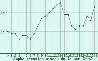 Courbe de la pression atmosphrique pour Alenon (61)