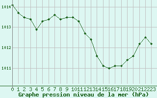 Courbe de la pression atmosphrique pour Nmes - Garons (30)