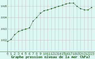 Courbe de la pression atmosphrique pour Saint-Nazaire (44)