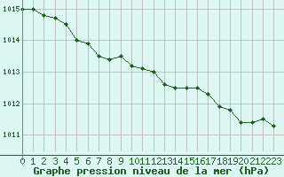 Courbe de la pression atmosphrique pour Saint-Michel-Mont-Mercure (85)