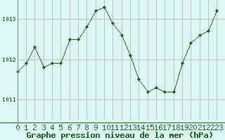 Courbe de la pression atmosphrique pour Pertuis - Grand Cros (84)