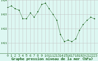 Courbe de la pression atmosphrique pour Grimentz (Sw)