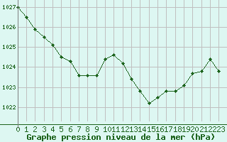 Courbe de la pression atmosphrique pour Avila - La Colilla (Esp)