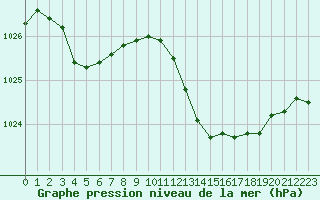 Courbe de la pression atmosphrique pour Saint-Quentin (02)