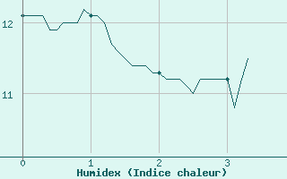 Courbe de l'humidex pour Rochefort Saint-Agnant (17)