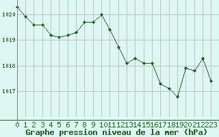 Courbe de la pression atmosphrique pour Gap-Sud (05)