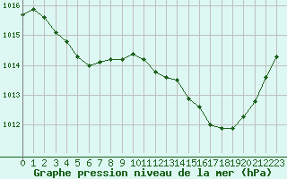 Courbe de la pression atmosphrique pour Cerisiers (89)