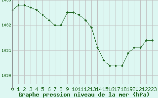 Courbe de la pression atmosphrique pour Le Mans (72)