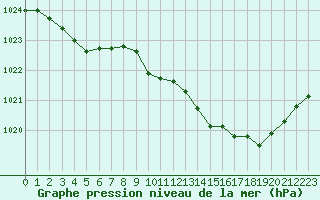 Courbe de la pression atmosphrique pour Langres (52) 