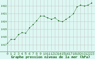 Courbe de la pression atmosphrique pour Pau (64)