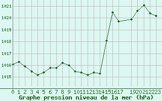 Courbe de la pression atmosphrique pour La Javie (04)
