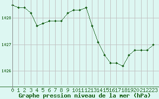 Courbe de la pression atmosphrique pour Brigueuil (16)