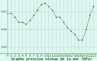 Courbe de la pression atmosphrique pour Le Bourget (93)