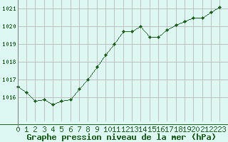 Courbe de la pression atmosphrique pour Monts-sur-Guesnes (86)