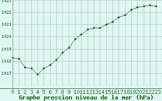 Courbe de la pression atmosphrique pour Ambrieu (01)