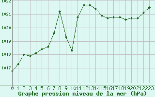 Courbe de la pression atmosphrique pour Dinard (35)