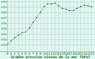 Courbe de la pression atmosphrique pour Ciudad Real (Esp)