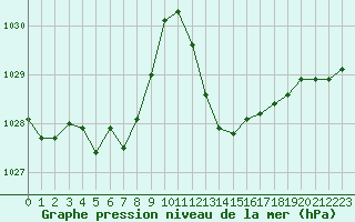 Courbe de la pression atmosphrique pour Luc-sur-Orbieu (11)