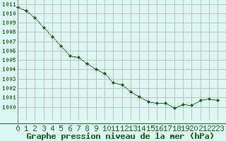 Courbe de la pression atmosphrique pour Saint-Paul-lez-Durance (13)