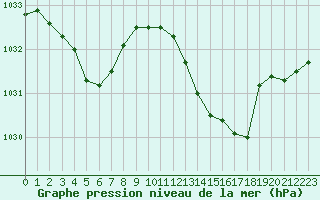 Courbe de la pression atmosphrique pour Angers-Marc (49)