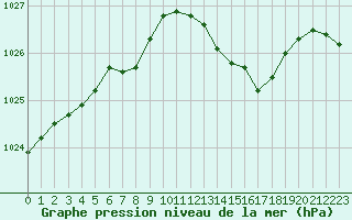 Courbe de la pression atmosphrique pour Bonnecombe - Les Salces (48)