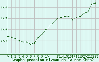 Courbe de la pression atmosphrique pour Saint-Jean-de-Liversay (17)