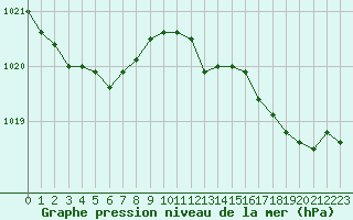 Courbe de la pression atmosphrique pour Brigueuil (16)