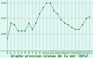 Courbe de la pression atmosphrique pour Perpignan (66)