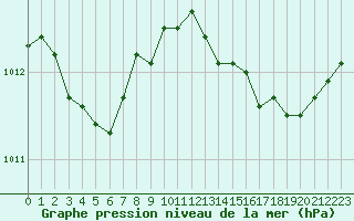 Courbe de la pression atmosphrique pour Solenzara - Base arienne (2B)