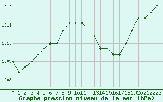 Courbe de la pression atmosphrique pour Saint-Maximin-la-Sainte-Baume (83)