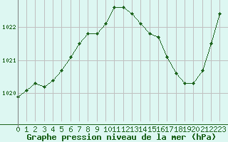 Courbe de la pression atmosphrique pour Bridel (Lu)