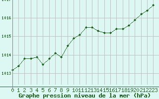 Courbe de la pression atmosphrique pour Aniane (34)