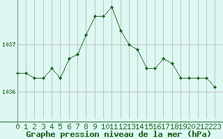 Courbe de la pression atmosphrique pour Courcouronnes (91)