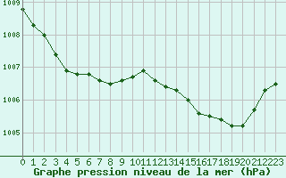 Courbe de la pression atmosphrique pour Quimperl (29)