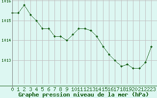 Courbe de la pression atmosphrique pour Tours (37)
