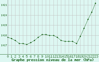 Courbe de la pression atmosphrique pour Nris-les-Bains (03)