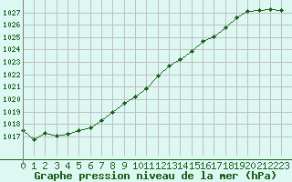 Courbe de la pression atmosphrique pour Herhet (Be)