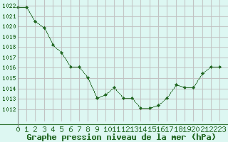 Courbe de la pression atmosphrique pour Saint-Bauzile (07)