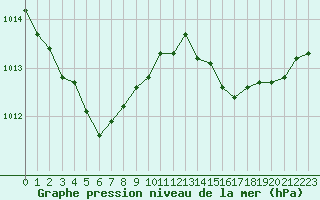 Courbe de la pression atmosphrique pour Amur (79)